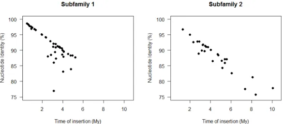 Fig. 2 Estimation of the insertion time distribution (in millions of years) of the 72  full-length  Copia25  (Subfamily  1  and  2)  copies  identified  in  the  C