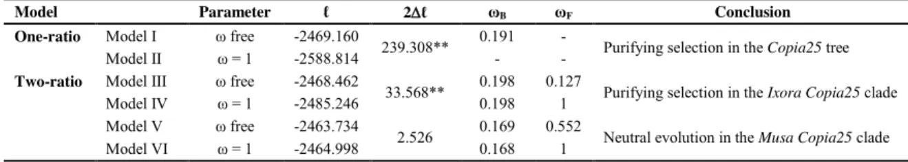 Table 3 Likelihood ratio test for testing models of sequence evolution for Copia25  retrotransposons