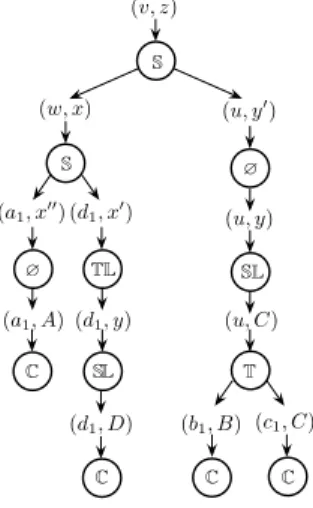 Fig. 2. The reconciliation tree T α for the reconciliation α depicted in Figure 1.