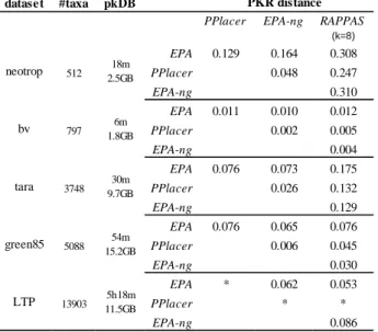 Fig. 4. Accuracy loss in the presence of sequencing errors. Each square is a software  tested under 16 conditions corresponding to varying rates of errors introduced into 300 bp  reads (substitutions on the horizontal axis, indels on the vertical axis)