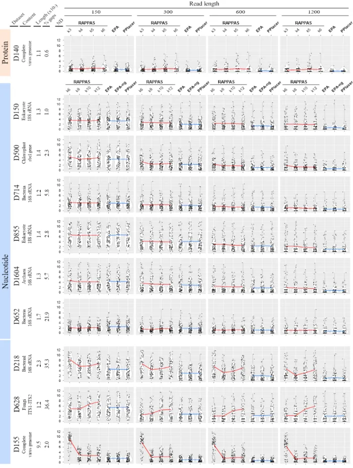Fig. 3. Accuracy comparison of RAPPAS and likelihood-based methods. Datasets corresponding to different marker genes or small genomes (left headers) were used to test placement  accuracy for QSs of different lengths (top header)
