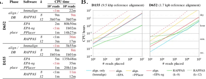 Figure 5 summarises runtimes measured for the placement of 10 3  to 10 7 QSs on two reference datasets corresponding to short and long reference  sequences (a marker gene for bacteria, and a complete virus genome,  respectively)