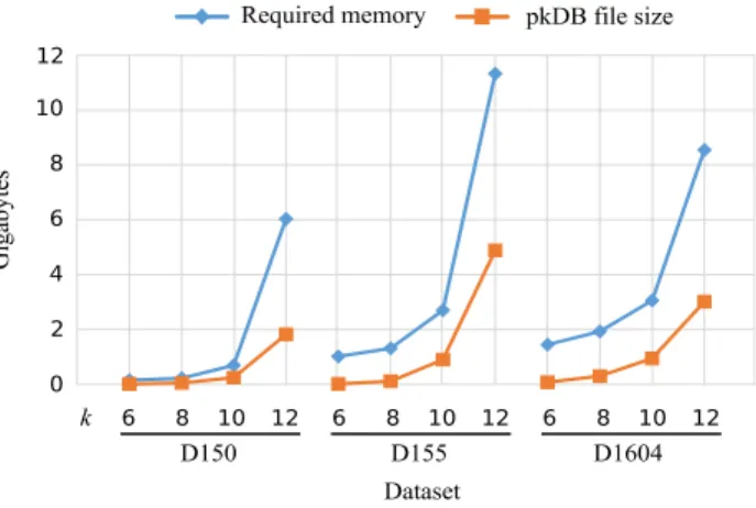 Fig. 6. Memory and storage requirements related to the pkDB. Memory and storage  requirements of RAPPAS are reported for three datasets, representative of different  combinations of number of taxa and alignment length (D150, 1.3 kbp; D155, 9.5 kbp; 