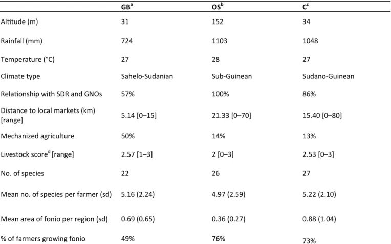 Table 1 Characteris cs of the three agro‐ecological zones and the farming systems. 