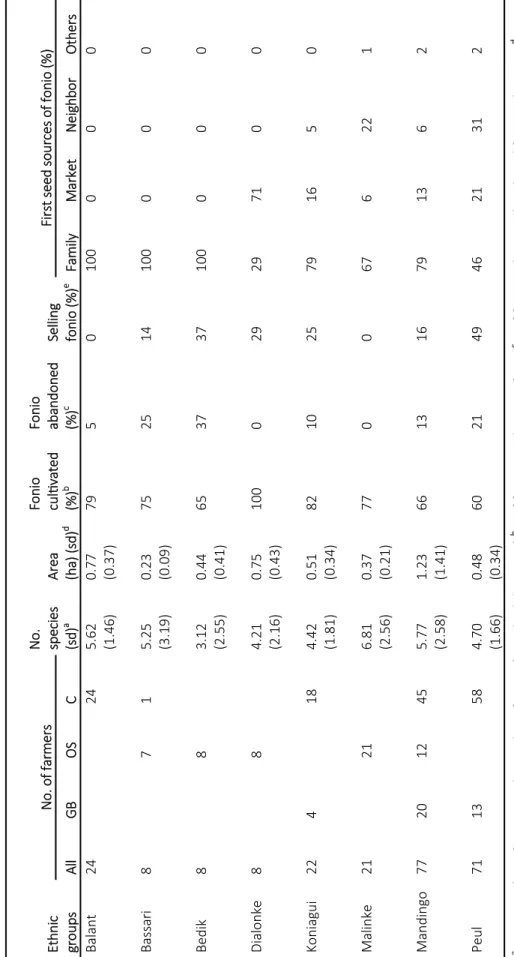 Table 2 Characteriscs of agricultural systems among the studied ethnic groups with a focus on fonio