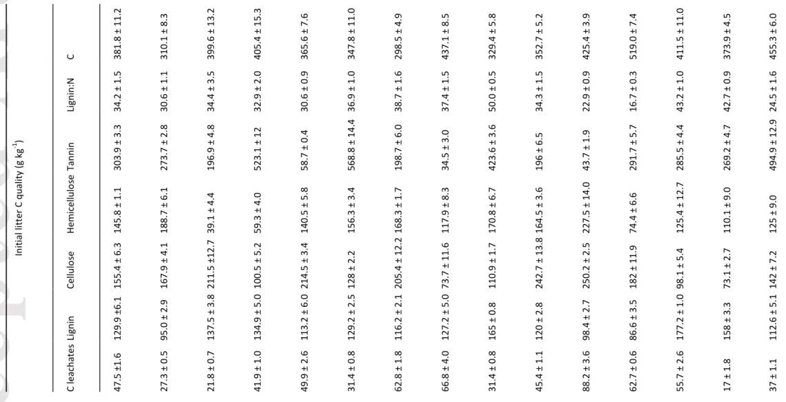 Table 1 Initial litter chemistry of the fifteen subtropical tree species incubated in this study