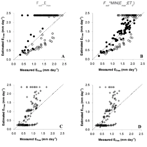 Figure 5  Relationship between tree transpiration (E Tree ) and reference evapotranspiration (ET 0 )  (crosses) by A) F soil _E max  model and B) F soil *MIN(E max ;ET 0 ) model