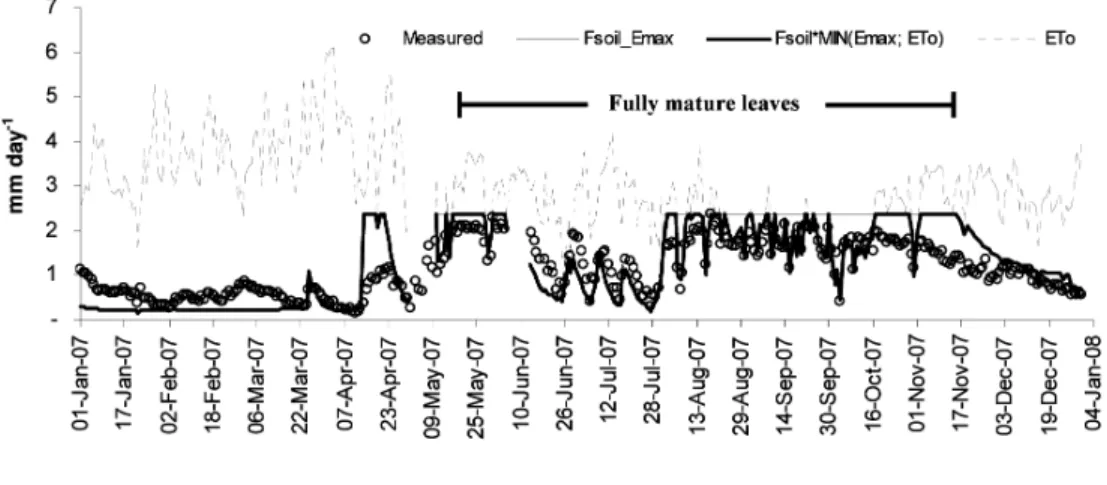 Figure 2  Comparison of measured daily tree transpiration (Measured; opened circle) and estimated  daily E Tree  of F soil _E max  model (thin line) and F soil *MIN(E max ;ET 0 ) model (bold line)
