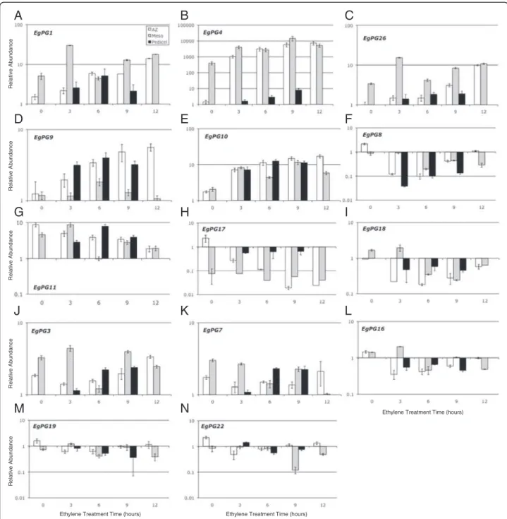 Figure 2 qPCR analysis of PG transcript abundance in oil palm fruit tissues and during ethylene treatment time course