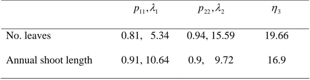 Table 2. Markov switching linear mixed models: self-transition probabilities   and  corresponding mean time 