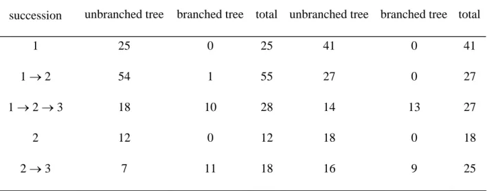 Table 5. Number of trees with the same profile of state succession extracted from the optimal  segmentations computed using the estimated Markov switching linear mixed models