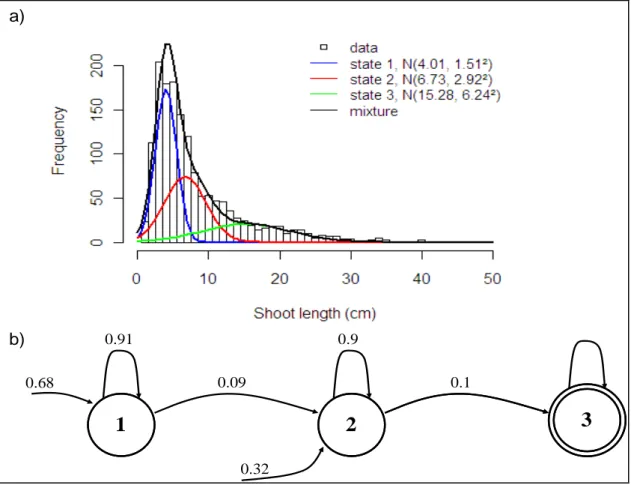 Figure 4. Annual shoot length: (a) Mixture of marginal observation distributions. (b) Estimated  underlying Markov chain of the Markov switching linear mixed model
