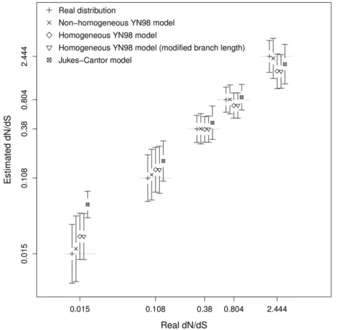 Figure 1. Estimated dN/dS under various substitution mapping conditions compared with real dN/dS from simulations
