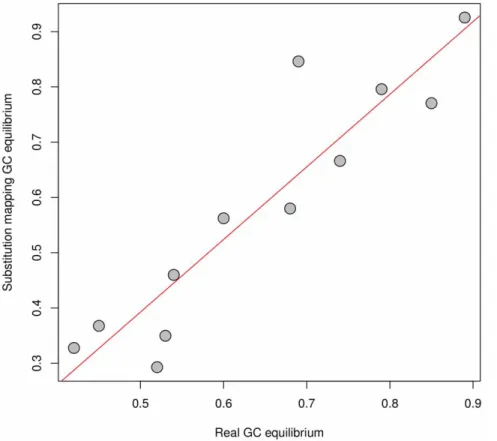 Figure 4. Estimation of equilibrium GC obtained by substitution mapping compared to equilibrium GC obtained with a non- non-homogeneous model (one GC equilibrium parameter per branch, values obtained from Escobar et al 2011).