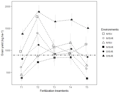Figure 5. Mean grain yield with error bars according to environments and fertilizer modalities; N15-I: