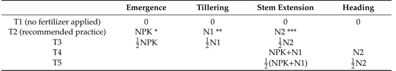 Table 2. Fertilization modalities.