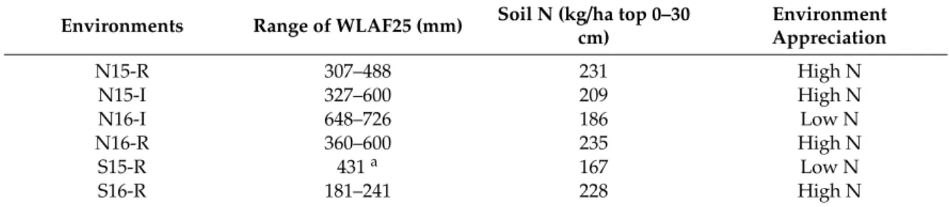 Figure 1 displays cumulative water, mean air temperatures recorded in the two sites (Nioro du Rip and Sinthiou Malème) over the two years