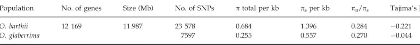 Table 1 Basic population genetic statistic
