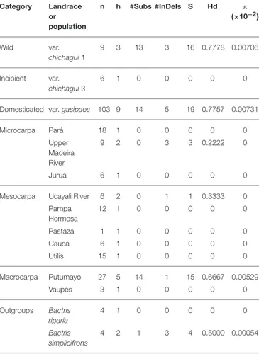 TABLE 2 | Genetic diversity parameters estimated for the two chloroplast sequences for Bactris gasipes var