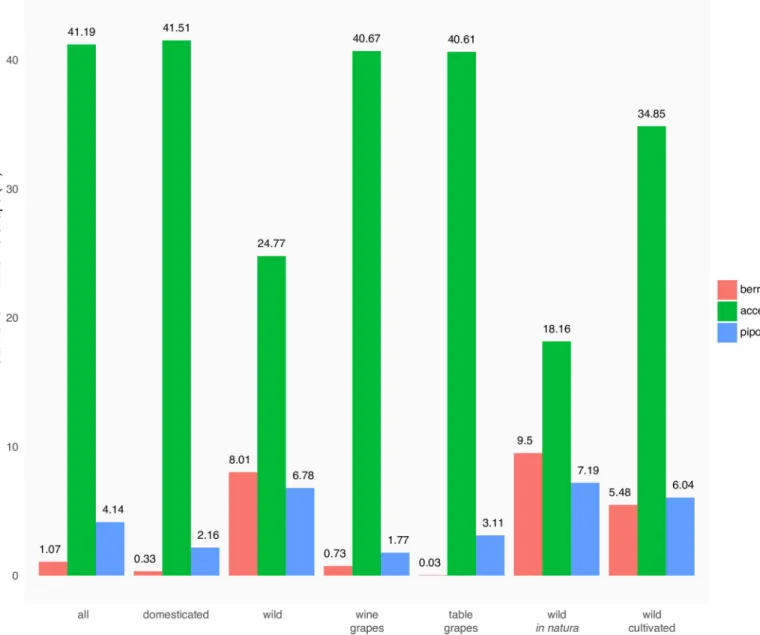 Fig 6. Relative contribution of berry height, accession and number of pips per berry (coloured bars) onto the shape of pips for different subsets.