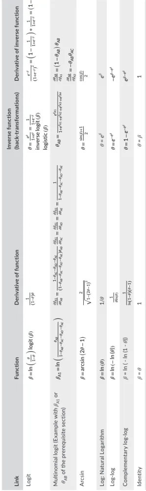 TABLE 1 Rules for calculating derivatives of several link functions, and their inverse, used in CMR analyses LinkFunctionDerivative of functionInverse function (back‐transformations)Derivative of inverse function Logit 
