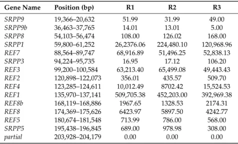 Table 2. Normalized read counts for REF and SRPP transcripts present on scaffold 1222 from latex of clone PB 260 calculated from RNA-seq data for three independent biological replications on healthy trees [39].