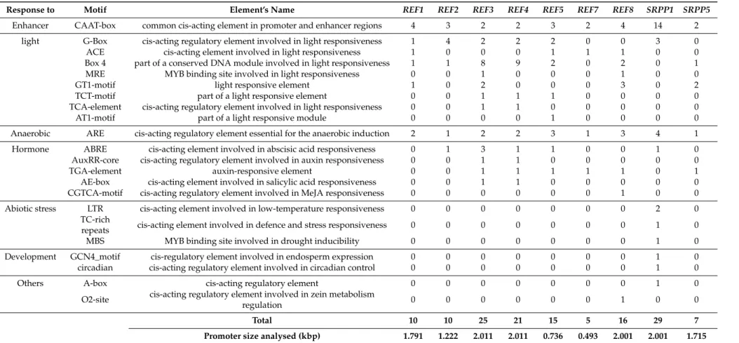 Table 3. Promoter sequence analysis of PB 260 scaffold1222 with the PlantCare tool (http://bioinformatics.psb.ugent.be/webtools/plantcare/html/)