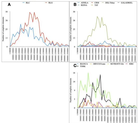 Figure  4. Timing  of  full-length LTR  retrotransposon insertions  into the  H.  brasiliensis  clone PB  260  genomic sequence