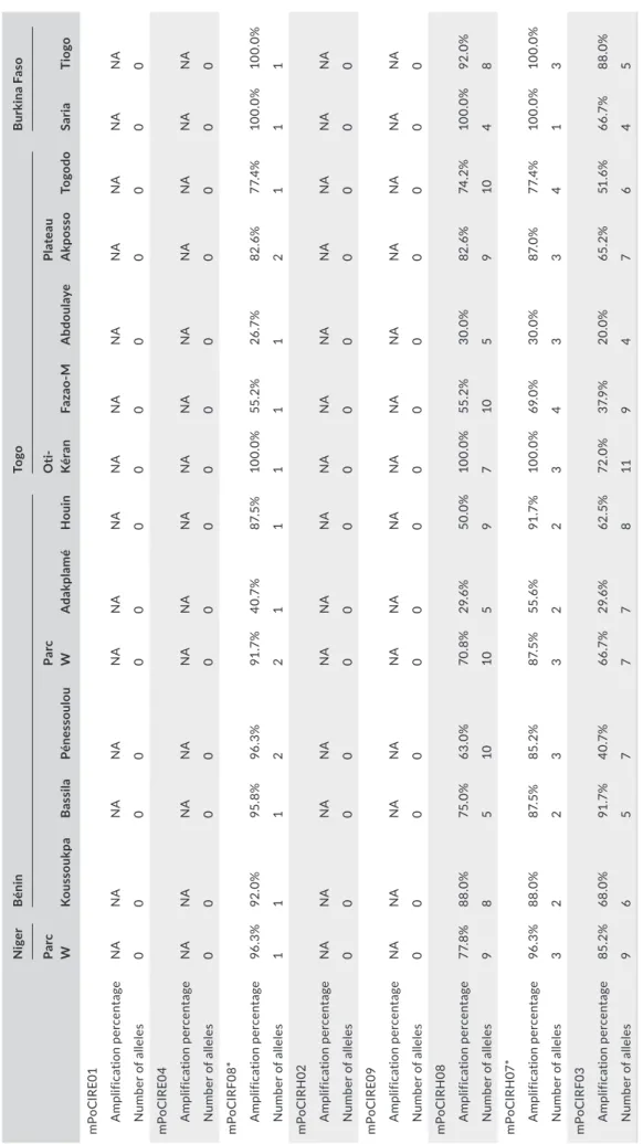 TABLE 2 Results of cross-amplification with P. officinalis microsatellites markers on P