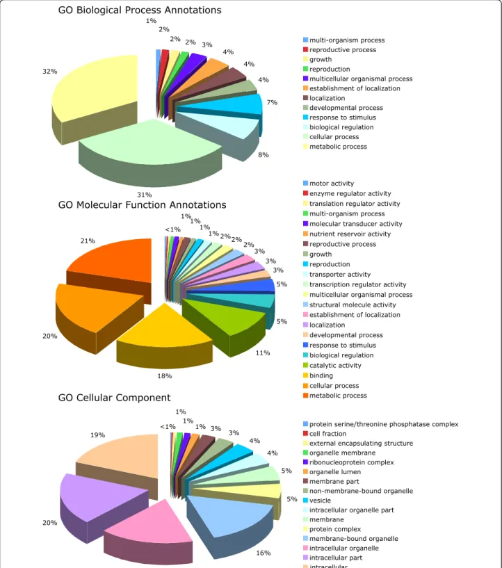 Figure 2 Gene Ontology annotation of 465 EST-SSRs. The GO Biological Process, Molecular Function and Cellular Component graphs depict level 2, 2 and 3 annotations respectively.