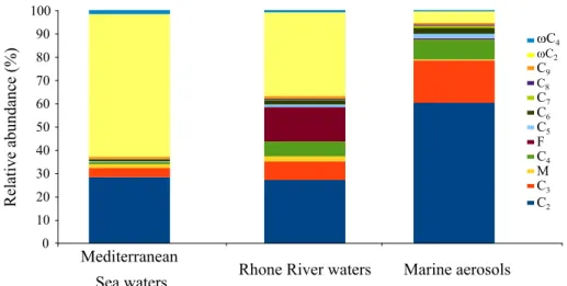 Fig. 7. Mean relative distribution of BCA’s in three contrasted environments: Mediterranean Sea waters (Tedetti et al., 2006), Rhone River waters (this study) and Marine aerosols (data from Fu et al., 2013) that are representative of the global Ocean marin