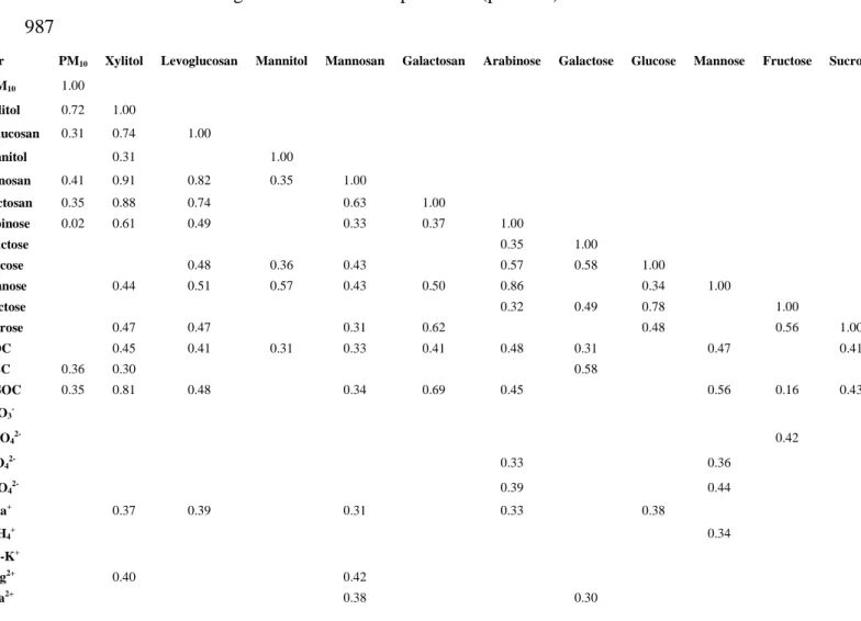 Table  3.  Pearson  product-moment  correlation  coefficient  (r)  between  the  elements 984 