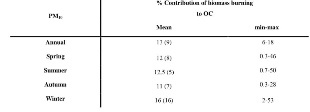 Table  4.  Annual  and  seasonal  percentage  contributions  of  biomass/biofuel  burning  to 988 