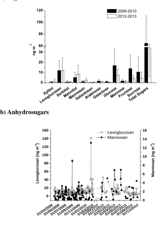 Figure 2 999  (a) Sugars 1000  1001  (b) Anhydrosugars 1002  1003  1004  Xy lito lLevoglu co sa nSo rbi tolMa nn ito lMa nn os anGalac tos anArab ino seGa lac tos eGl uc os eMa nn os eFru cto seSu cro seTotal  Su ga rs01020306080100120ng m-3 2009-2010 2012