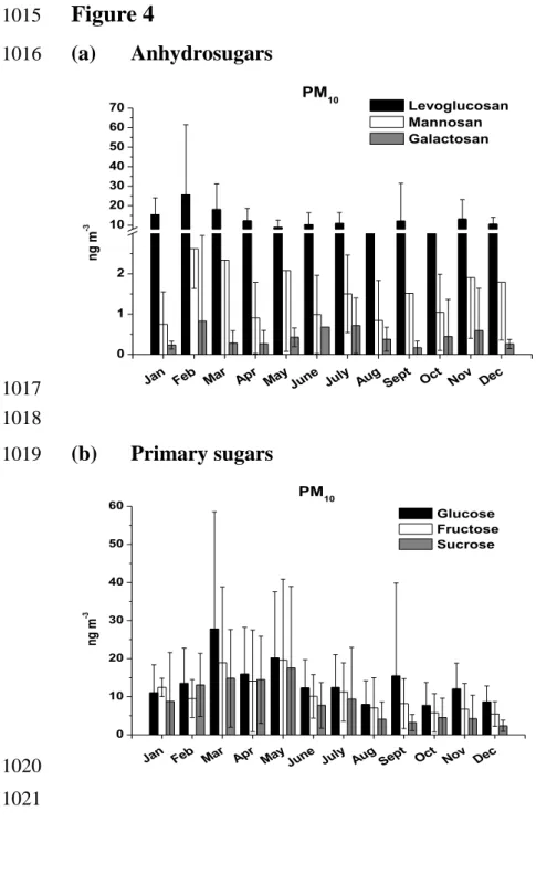 Figure 4 1015  (a)  Anhydrosugars  1016  1017  1018  (b)  Primary sugars 1019  1020  1021  Jan Fe b Ma r Ap r Ma y