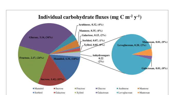 Figure 71048  1049  1050  1051  1052  Mannitol, 1.31, (14%)Sucrose, 1.42, (15%)Fructose, 2.17, (24%)Glucose, 3.14, (34%) Arabinose, 0.32, (4%)Mannose, 0.35, (4%) Sorbitol, 0.07, (1%) Galactose, 0.15, (2%)Xylitol, 0.05, (0%) Galactosan,  0.01, (0%)Levogluco