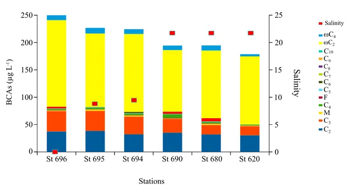 Figure 4. Relative abundances of the BCAs and salinities in the water samples collected along the horizontal subsurface transect of 211 km from the outer of the Reindeer channel (St