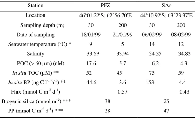 Table 1: Summary of particle sampling conditions and in situ seawater characteristics