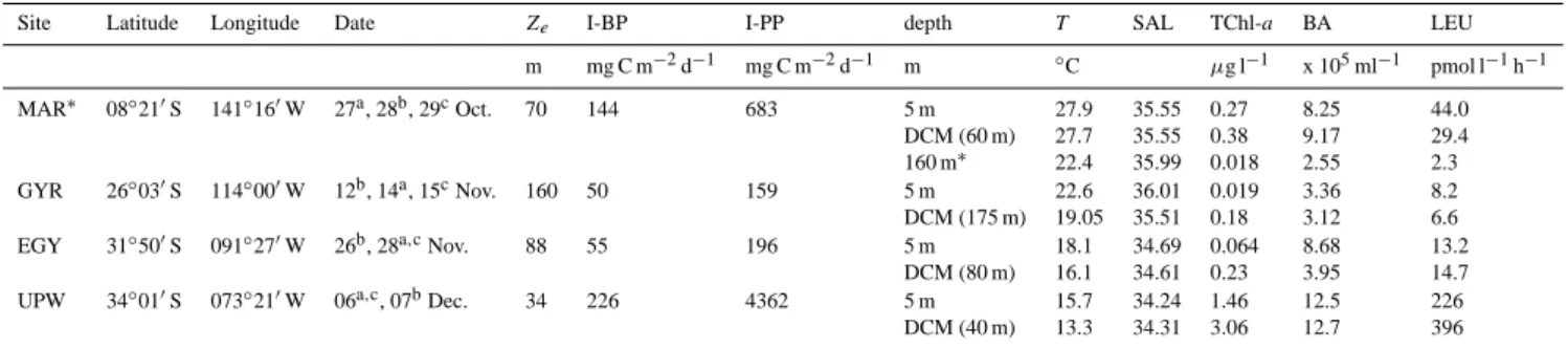 Table 1. Site location, date of sampling, deep chlorophyll maximum (DCM), depth of the euphotic zone (Z e , 1% surface PAR), bacterial and primary productions integrated down to DCM (I-BP and I-PP) after Van Wambeke et al