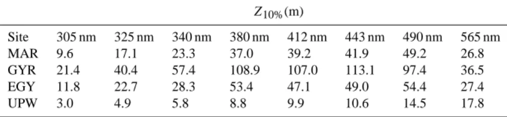Table 2. 10% irradiance depths (Z 10% ) in the UVB (305 nm), UVA (325, 340, 380 nm) and visible (412, 443, 490, 565 nm) spectral domains at the four stations in the South East Pacific.