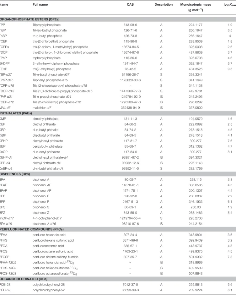 TABLE 1 | Identification and physico-chemical properties of target substances.