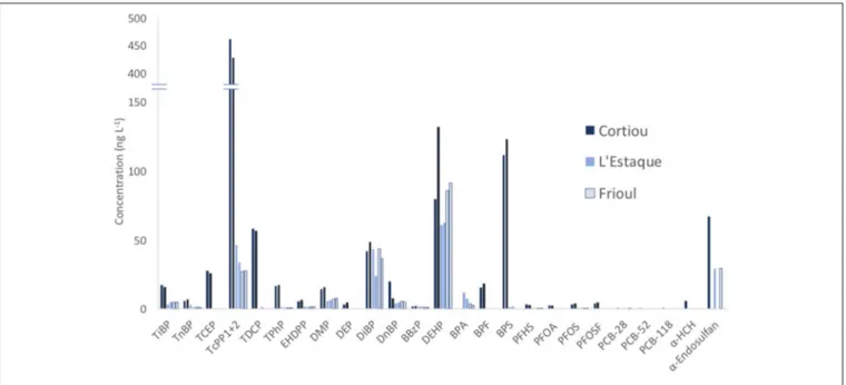 FIGURE 3 | Concentrations of contaminants found at the three sampling sites (Cortiou, L’Estaque, and Frioul) in the Bay of Marseille in May 2017