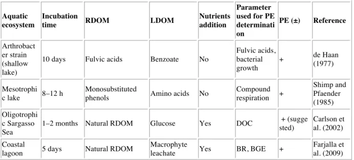 Table  1.  Results  of  priming  effect  (PE)  experiments  in  aquatic  ecosystems.  RDOM  recalcitrant dissolved organic matter, LDOM labile dissolved organisc matter, MCP Microbial  carbon  pump,  BP  Bacterial  production,  BR  Bacterial  respiration, 