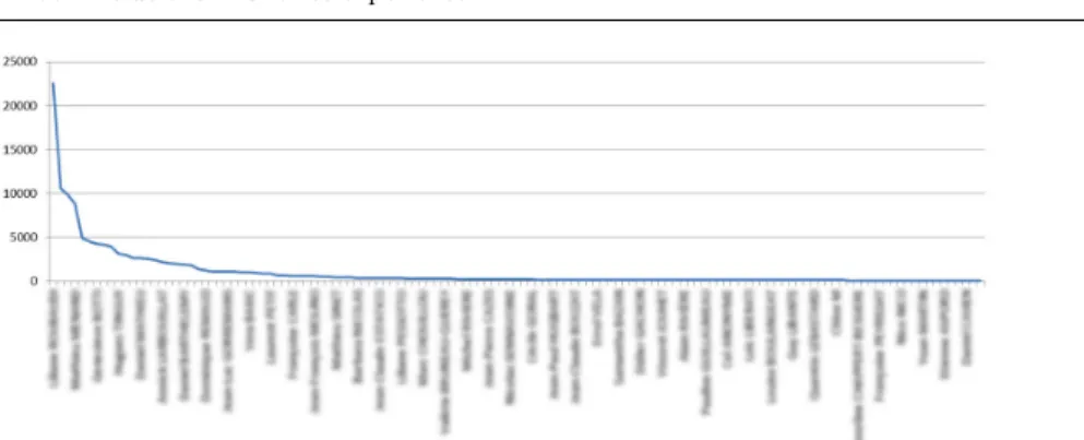 Fig. 6 Number of images shared by the top-50 contributors of Tela Botanica social network from its creation