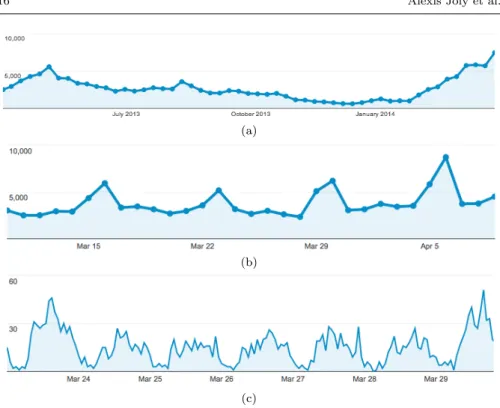 Fig. 8 Weekly (a), Daily (b) and hourly (c) number of queries submitted through the iPhone application - Periods: (a) April 1st 2013 to April 5th 2014 (b) March 10th 2014 to April 10th 2014 (c) March 23th 2014 to March 29th 2014
