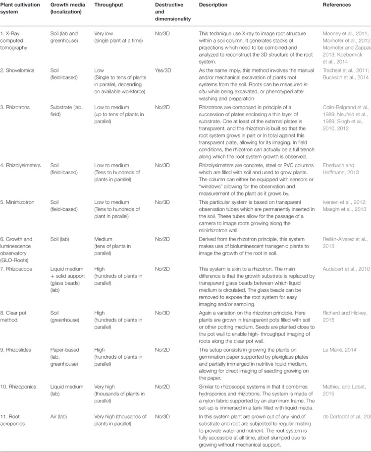 TABLE 1 | Overview of existing root phenotyping systems. Plant cultivation system Growth media(localization) Throughput Destructiveand dimensionality Description References 1