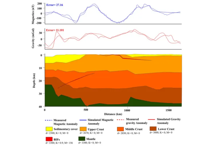 FIGURE 11 | Model of the crustal structure along profile C beneath the WAMA considering deep BIFs with remanence and without magnetic lower crust