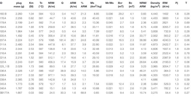 TABLE 1 | Table summarizing the key values measured on the 19 samples selected for magnetic mineralogy measurements