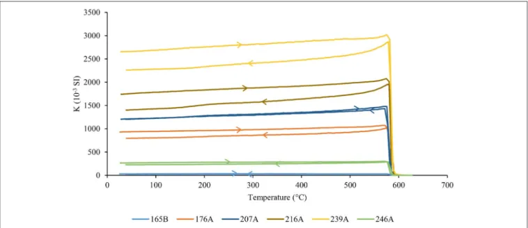 FIGURE 4 | Examples of K-T curves obtained for our BIF samples. The curves selected here span the entire variety of our samples susceptibility values.