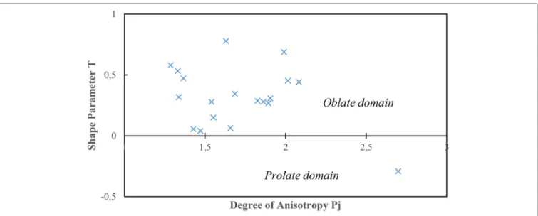 FIGURE 6 | Jelinek plot showing the relationship between the shape parameter and degree of anisotropy